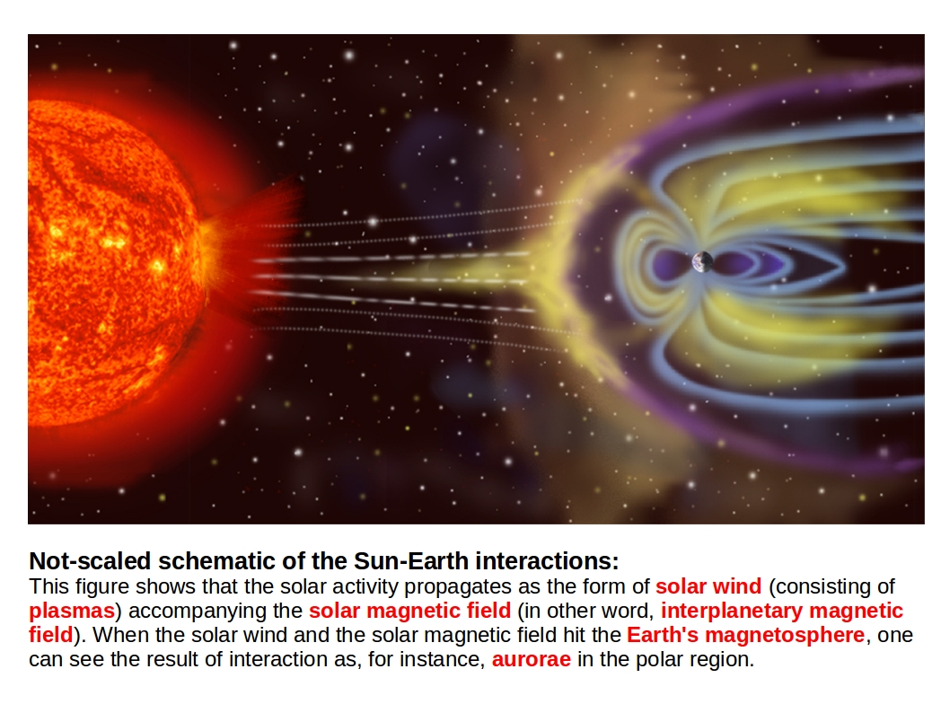 Sun-Earth Interactions in Earth's Climate